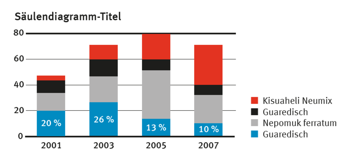 Säulendiagramm Beispiel 3