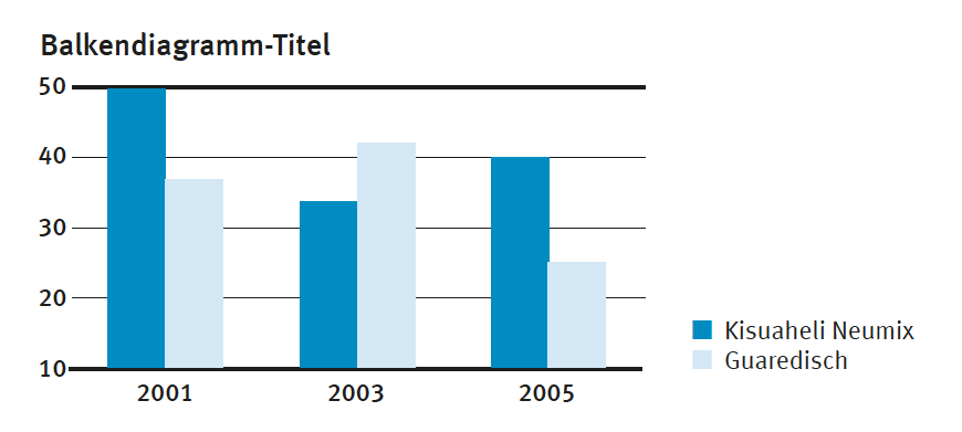 Balkendiagramm Beispiel 1