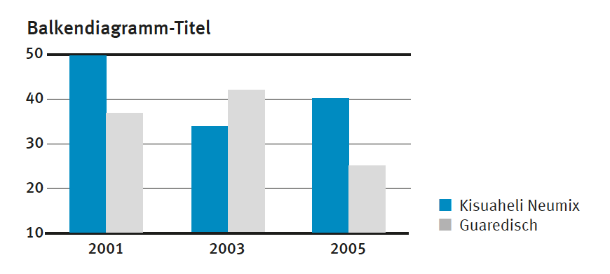 Balkendiagramm Beispiel 2
