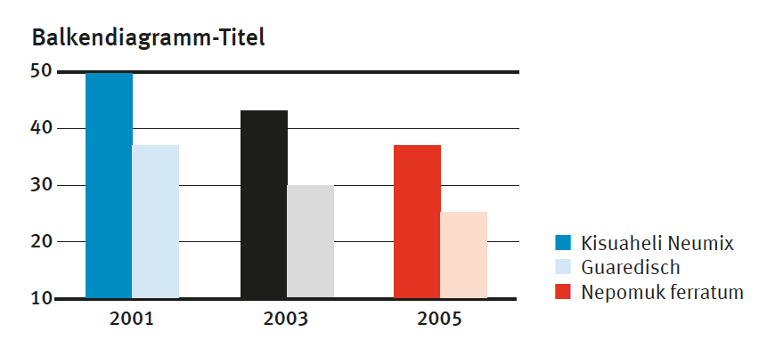 Balkendiagramm Beispiel 3