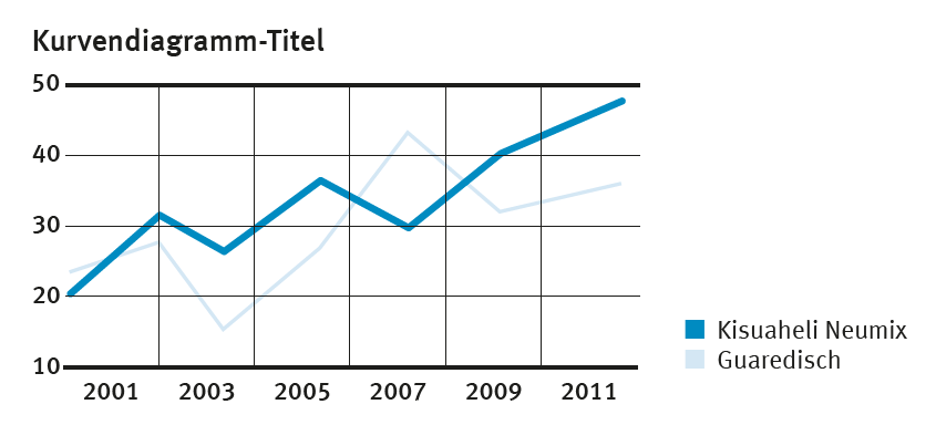 Kurvendiagramm Beispiel 1