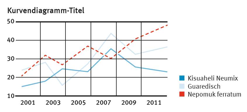Kurvendiagramm Beispiel 2