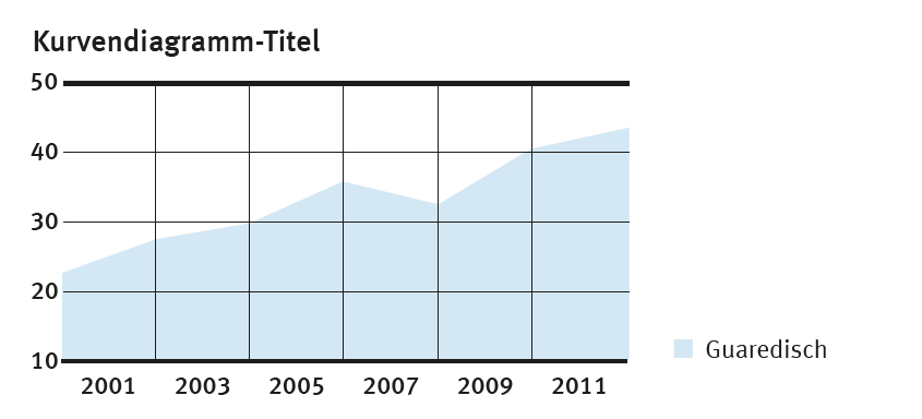 Kurvendiagramm Beispiel 3